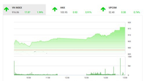 SHS dự báo trong phiên giao dịch tiếp theo VN-Index có thể tiếp tục tăng điểm và kiểm định lại vùng kháng cự trong khoảng 920 – 925 điểm. 