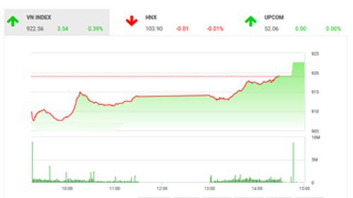 Theo quan điểm BSC, thị trường tăng điểm nhẹ nhưng thanh khoản vẫn ở mức thấp, cho thấy các nhà đầu tư vẫn đang thận trọng quan sát tình hình thế giới.
