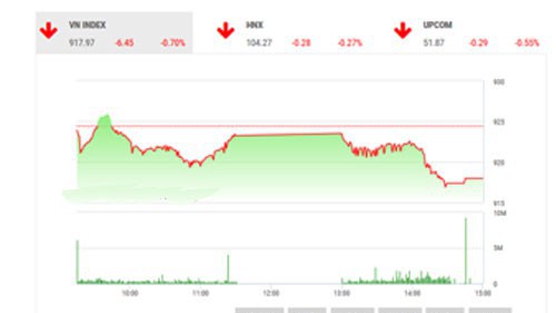 Theo quan điểm BSC, thị trường trong nước giảm điểm theo xu hướng thị trường khu vực, chỉ số MSCI giảm -0.25% ngoại trừ thị trường Nhật Bản.