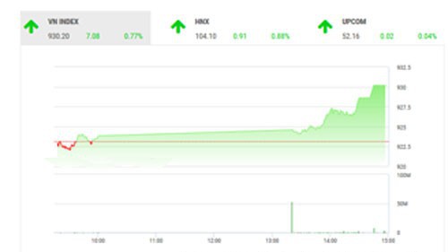 Theo quan điểm BSC, VN-Index tăng điểm khá tích cực nhưng dòng tiền vẫn cô đọng và chỉ tập trung vào nhóm VN30 với mức thanh khoản khá thấp.