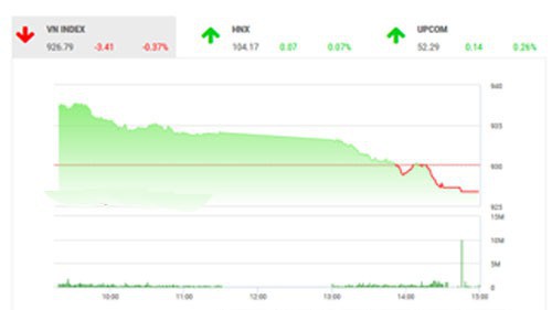 Theo quan điểm BSC, phiên sáng tăng điểm mạnh do thông tin tích cực Fed sẽ tăng lãi suất chậm lại và thị trường trong nước theo xu hướng thị trường khu vực.