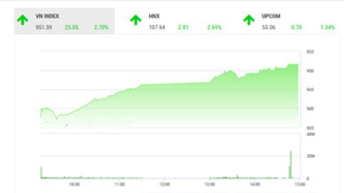 Theo quan điểm của BSC, thị trường có phiên bức phá mạnh mẽ trong phiên giao dịch đầu tháng cuối năm 2018. 