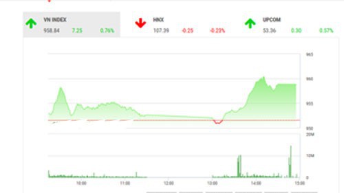 Theo quan điểm của BSC, thị trường tiếp tục duy trì xu thế tăng điểm sau phiên bức phá hôm qua.