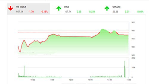 Trên quan điểm của BSC, thị trường có một phiên điều chỉnh ngắn hạn sau 2 phiên tăng điểm đầu tuần.