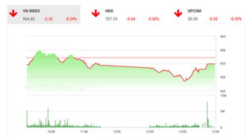 Theo quan điểm của BSC, thị trường tiếp tục có một phiên điều chỉnh với thanh khoản duy trì ở mức tích cực và tâm lý nhà đầu tư tiếp tục chờ đợi các diễn biến vĩ mô tiếp theo từ quốc tế và khu vực.