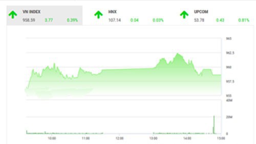 Theo quan điểm BSC, kết thúc phiên giao dịch, thị trường tăng điểm tương tự thị trường khu vực do những thông tin tích cực như việc hồi phục chứng khoán Mỹ.