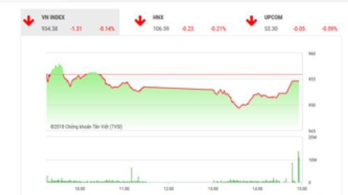 SHS dự báo, trong phiên giao dịch 12/12, VN-Index có thể sẽ có phiên thứ 7 liên tiếp giằng co và rung lắc trong biên độ 950-960 điểm trước khi bứt phá hẳn khỏi vùng này. 