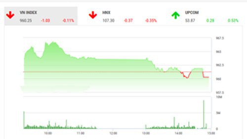 Theo quan điểm của BSC, thị trường giảm điểm ngược chiều thị trường khu vực do tâm lý nhiều nhà đầu tư chốt lời cổ phiếu nhóm VN30.