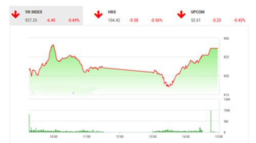 Theo quan điểm của BSC, thị trường giảm điểm cùng chiều thị trường khu vực do biến động phức tạp từ diễn biến thế giới vẫn cản trở dòng tiền quay lại thị trường tuy nhiên lực cầu bắt đáy vào cuối phiên chiều khiến thị trường tránh khỏi phiên giảm sâu.