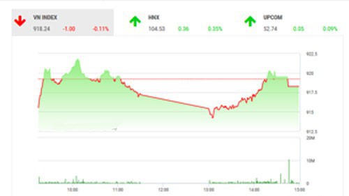 BSC vẫn giữ nguyên quan điểm thị trường sẽ tiếp tục giằng co trước khi có xu hướng rõ ràng vượt 935 hoặc giảm dưới 910 điểm, nhà đầu tư nên chờ đợi các tín hiệu rõ ràng hơn.