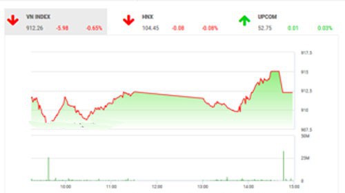 BSC cho rằng phiên giao dịch giảm điểm mạnh hôm nay do tâm lý nhà đầu tư ảnh hưởng bới những diễn biến tiêu cực của thị trường thế giới.