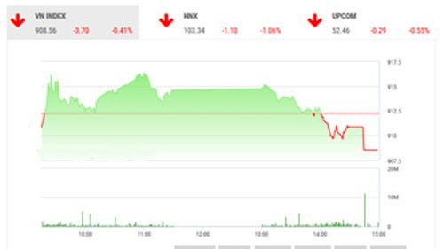 BSC cho rằng thị trường có khả năng cân bằng trên 900 điểm khi giao dịch đang có dấu hiệu cân bằng và không còn phải đón nhận thông tin tiêu cực do thị trường thế giới nghỉ giao dịch 2 phiên đầu tuần.