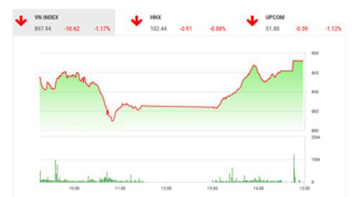 VCSC dự báo trong phiên ngày mai, tính chất cảnh báo đảo chiều của mẫu nến Hammer có thể sẽ thúc đẩy lực cầu ở vùng giá cao, giúp VN-Index, VN30 và HNX-Index xuất hiện nhịp hồi phục kỹ thuật để kiểm định các kháng cự MA5 được đề cập ở trên. 