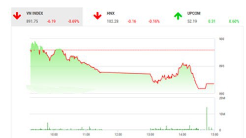 BSC cho rằng thị trường giảm điểm do những lo ngại về tình hình chính trị Mỹ, việc tăng lãi suất của FED.