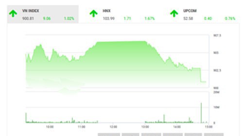 Theo quan điểm của BSC, thị trường tiếp tục có một phiên hồi phục tích cực sau 10 phiên điều chỉnh liên tiếp do tâm lý tích cực từ các thị trường khu vực quốc tế và sự phục hồi mạnh mẽ giá dầu thế giới.