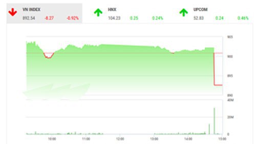 Theo quan điểm của BSC, thị trường có một phiên điều chỉnh do tâm lý bán chốt lời và điều chỉnh tỷ trọng danh mục cuối năm cũng như chờ đợi các tín hiệu tích cực trong năm sau.