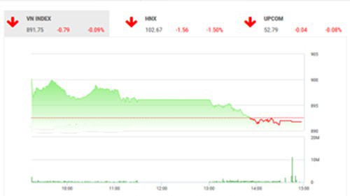 BSC dự đoán VN-Index nhiều khả năng sẽ điều chỉnh về ngưỡng hỗ trợ 880 và tích lũy xung quanh ngưỡng giá trong các phiến giao dịch tới.