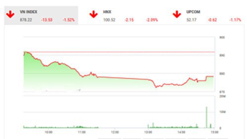 BVSC kỳ vọng thị trường sẽ có nhịp hồi phục khi lui về vùng hỗ trợ mạnh quanh 880 điểm.