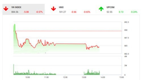 Theo quan điểm của BSC, thị trường có phiên điều chỉnh nhẹ do tâm lý chờ đợi các tín hiệu hỗ trợ mới từ cuộc đàm phán thương mại Trung- Mỹ.