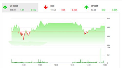 Theo quan điểm của BSC, tâm lí thị trường vẫn đang trong trạng thái thận trọng và chờ đợi các diễn biến tiếp theo từ đàm phán thương mại, phát biểu của chủ tịch FED đêm nay.