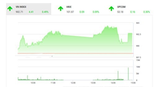 Theo quan điểm của BSC, thị trường tiếp tục có một phiên hồi phục tích cực do mùa công bố kết quả kinh doanh cả năm. 