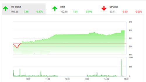 Theo quan điểm của BSC, tâm lí thị trường vẫn đang trong trạng thái thận trọng và chờ đợi thông tin từ kết quả của diễn biến Brexit, kế hoạch hỗ trợ kinh tế từ chính phủ Trung Quốc và diễn biến của thị trường Mỹ trong mùa công bố kết quả kinh doanh năm 2018.