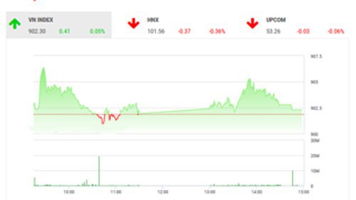 Theo quan điểm của BSC, thị trường có phiên cuối tuần hồi phục sau 2 phiên điều chỉnh liên tiếp và tâm lý thị trường vẫn trong trạng thái yếu.