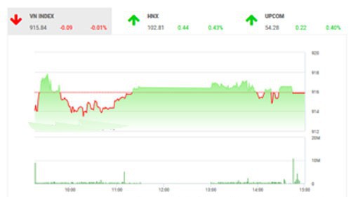  Theo quan điểm của BSC, thị trường có phiên điều chỉnh nhẹ với tâm lý thận trọng trước kết quả họp chính sách của FED được công bố trong đêm nay và ngày mai cũng như cuộc họp cấp cao giữa Trung- Mỹ về vấn đề thương mại trong tuần này.