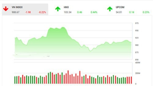 Theo quan điểm của BSC, thị trường có phiên điều chỉnh nhẹ với tâm lý bán chốt lời mạnh. 