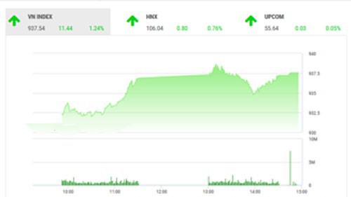 Theo quan điểm của BSC, tâm lý ổn định đã trở lại, dòng tiền đã bắt đầu quay trở lại thị trường chứng khoán với thanh khoản tăng vọt. 