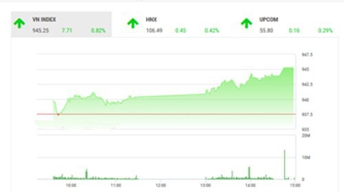 Theo quan điểm của BSC, thị trường tiếp tục có phiên tăng điểm với tâm lý thị trường có sự cải thiện đáng kể so với trước kỳ nghỉ tết.