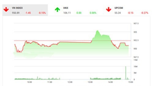 Theo quan điểm của BSC, tâm lý thị trường vẫn khá tích cực, phiên ngày hôm nay là phiên điều chỉnh nhẹ do yếu tố chốt lời cho 1 tuần tăng điểm của VN-Index.