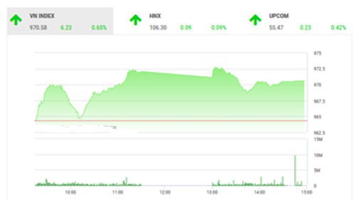 Theo quan điểm của BSC, tuy thanh khoản có giảm so với phiên giao dịch ngày hôm qua nhưng tâm lý thị trường vẫn rất lạc quan.
