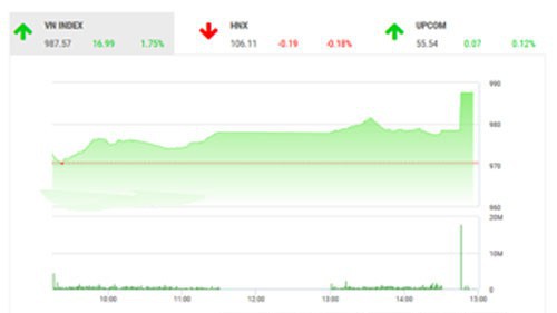 Theo quan điểm của BSC, tâm lý thị trường lạc quan, khối ngoại đầu tư mạnh cùng chiều với sự dịch chuyển của dòng tiền ngoại tại khu vực đang hỗ trợ cho xu hướng tăng của thị trường.