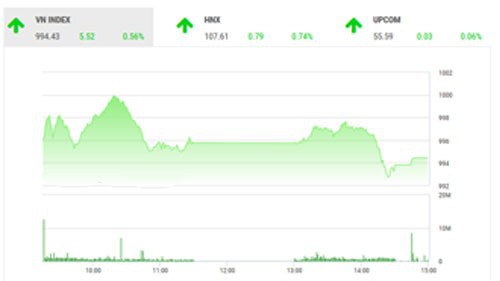 Theo quan điểm của BSC, tâm lý thị trường vẫn tiếp tục lạc quan, thị trường tăng điểm nhẹ cùng với xu hướng của dòng vốn ngoại chảy vào thị trường chứng khoán.