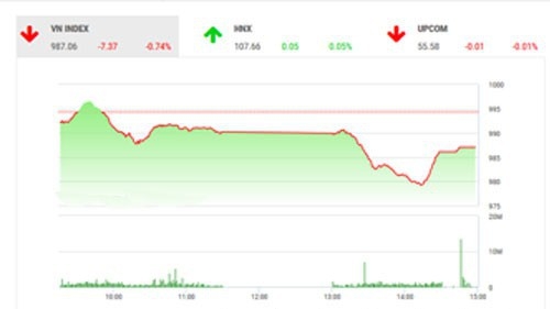 Theo quan điểm của BSC, tâm lý chốt lời sau 1 khoảng thời gian tăng khá dài phần nào tác động đến sự giảm điểm của thị trường ngày hôm nay. 