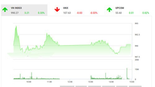 Theo quan điểm của BSC, tâm lý thị trường đã tích cực hơn phiên ngày hôm qua, tuy vậy tâm lý chốt lời vẫn phần nào xuất hiện, thị trường cũng thiếu đi dòng tiền hỗ trợ để bật tăng điểm.