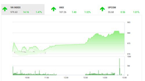 Theo BSC dự kiến, VN-Index sẽ vận động tích lũy trước ngưỡng kháng cự 1000 điểm, khi chưa có sự đột phá về thỏa thuận thương mại Mỹ - Trung.