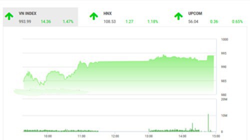 Theo quan điểm của BSC, thị trường tiếp tục có phiên hồi phục tích cực sau khi đã giảm mạnh từ ngưỡng tâm lý 1000 điểm.