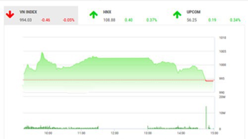 Theo quan điểm của BSC, thị trường lại tiếp tục có 1 phiên giao động giằng co dưới ngưỡng kháng cự 1000 điểm, khi tâm lý nhà đầu tư trong nước và thế giới vẫn đang chờ những tín hiệu mới của cuộc đàm phán thương mại giữa Mỹ - Trung Quốc và những thông tin hỗ trợ mới khác cho thị trường.