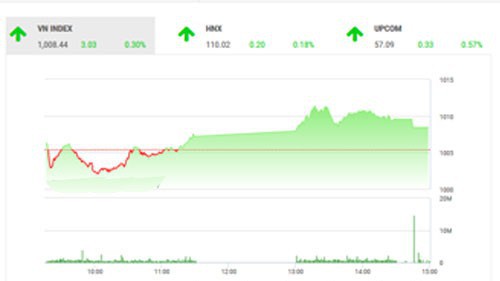 Theo quan điểm của BSC, thị trường tiếp tục có 1 phiên tăng điểm khá tích cực dù cho các thị trường chứng khoán khu vực châu Á đều giảm điểm trước những biến động của việc kí kết thỏa thuận Brexit.