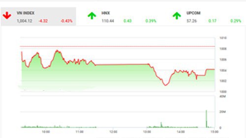 Theo quan điểm của BSC, thị trường có 1 phiên điều chỉnh nhẹ, trước việc các quỹ cơ cấu lại danh mục, cộng hưởng với tâm lý giằng co chốt lời của nhà đầu tư.