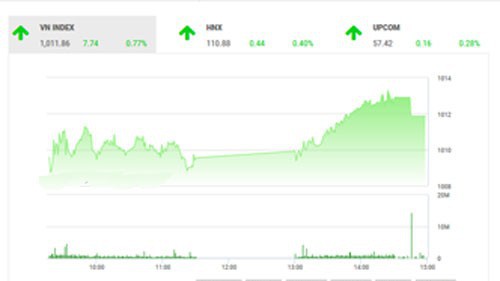Theo quan điểm của BSC, thị trường Việt Nam lẫn khu vực có 1 phiên tăng điểm nhẹ, trong bối cảnh chờ đợi những thông tin tích cực của cuộc đàm phán thương mại Mỹ - Trung sau thông tin Mỹ và Trung Quốc đạt được nhiều bước tiến cụ thể về thỏa thuận thương mại.