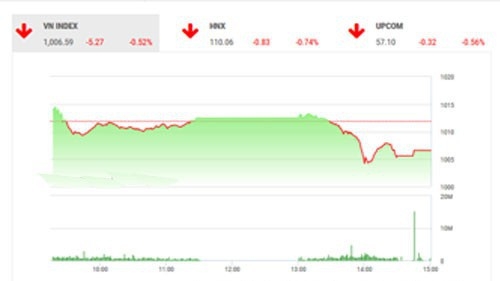 Theo quan điểm của BSC, thị trường có phiên điều chỉnh nhẹ với tâm lý chốt lời ngắn hạn và chờ đợi tín hiệu về chính sách lãi xuất của FED trong hôm 20/3.