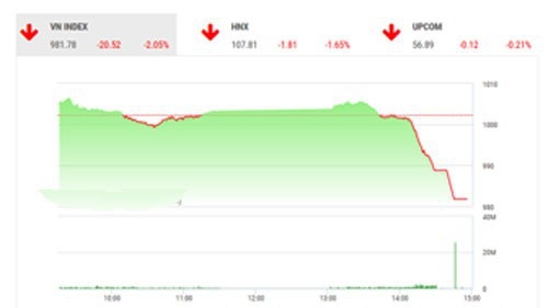 Theo quan điểm của BSC, thị trường Việt Nam có 1 phiên điều chỉnh mạnh trước thông tin FED hạ triển vọng tăng trưởng GDP, lạm phát cùng với tỷ lệ thất nghiệp cao hơn của nền kinh tế Mỹ và tổng thống Trump giữ nguyên quan điểm không thay đổi mức đánh thuế với hàng hóa Trung Quốc.