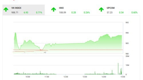 Theo quan điểm của BSC, thị trường Việt Nam có 1 phiên tăng nhẹ sau khi nhà đầu tư tập trung mua lại những công ty cơ bản tốt đã bị bán tháo mạnh trong phiên điều chỉnh ngày hôm qua, bên cạnh đó thông tin FED không tăng lãi suất cũng là 1 yếu tố hỗ trợ thị trường. 