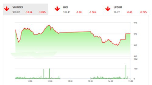 Theo quan điểm của BSC, thị trường Việt Nam có 1 phiên điều chỉnh mạnh cùng nhịp với phiên điều chỉnh của thị trường khu vực cũng như toàn cầu trước những thông tin thiếu khả quan về tăng trưởng kinh tế toàn cầu khi lãi suất thị trường trái phiếu giảm và thông tin Mỹ và Trung Quốc tiếp tục căng thẳng dù đạt được một số thỏa thuận thương mại. 