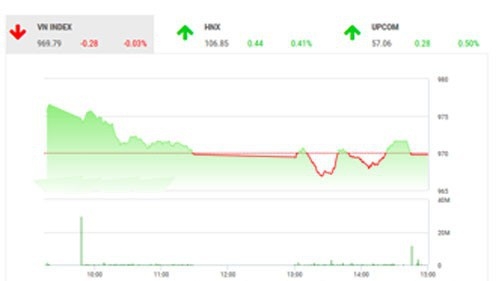 Theo quan điểm của BSC, thị trường Việt Nam có 1 phiên điều chỉnh nhẹ, trái chiều so với sắc xanh trên thị trường khu vực. 