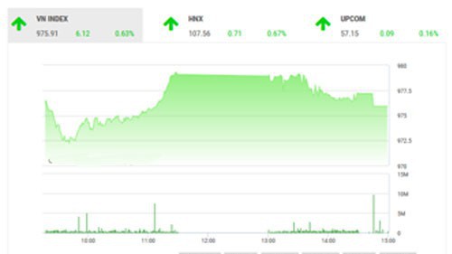 Theo quan điểm của BSC, thị trường Việt Nam có 1 phiên hồi phục nhẹ và cùng chiều với xu hướng phục hồi của các thị trường trong khu vực. 