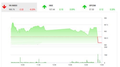 Theo quan điểm của BSC, thị trường Việt Nam đang ở trạng thái tích lũy ở ngưỡng 980, thanh khoản của thị trường đã được cải thiện đáng kể so với những phiên giao dịch trước.